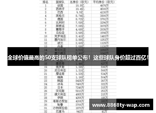 全球价值最高的50支球队榜单公布！这些球队身价超过百亿！